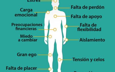 12 DOLORES FÍSICOS QUE SE RELACIONAN DIRECTAMENTE CON TUS EMOCIONES